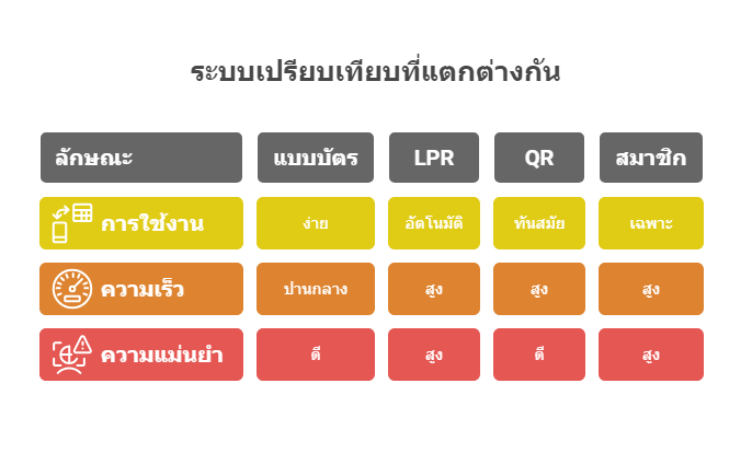 เปรียบเทียบความแตกต่างของระบบคิดเงิน
