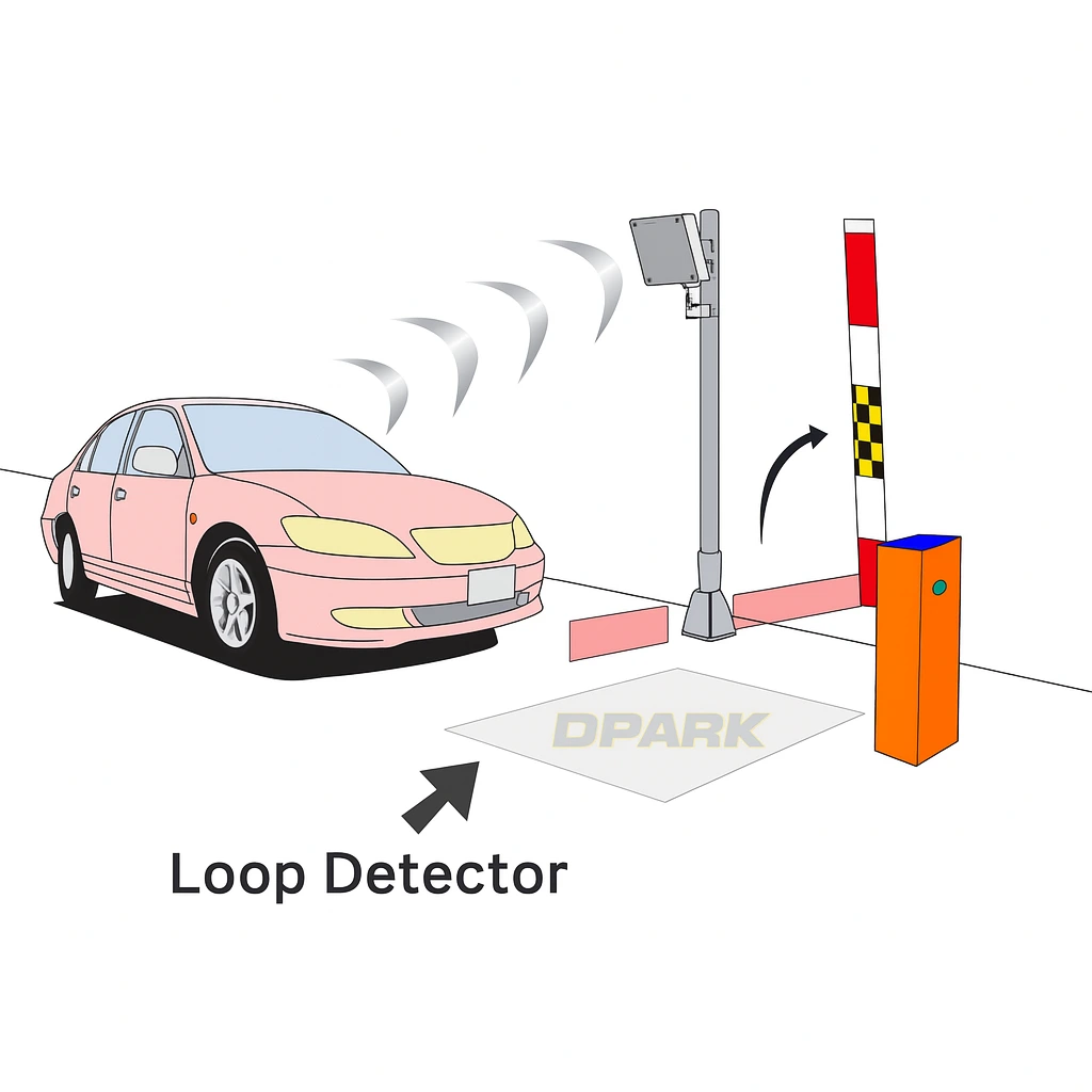 ตำแหน่ง Loop Detector ใต้พื้นถนน พร้อมไม้กั้นและกล้อง LPR