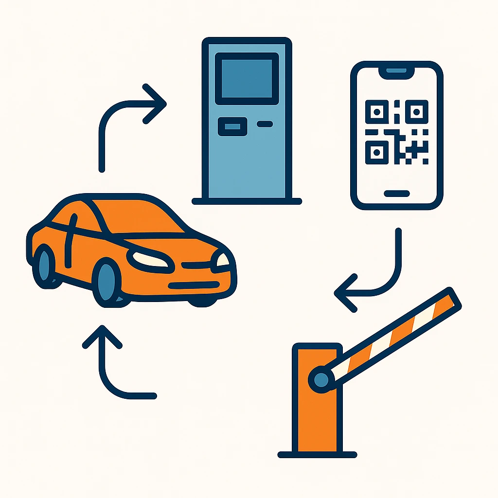 ตู้คีออส–มือถือ–ไม้กั้น