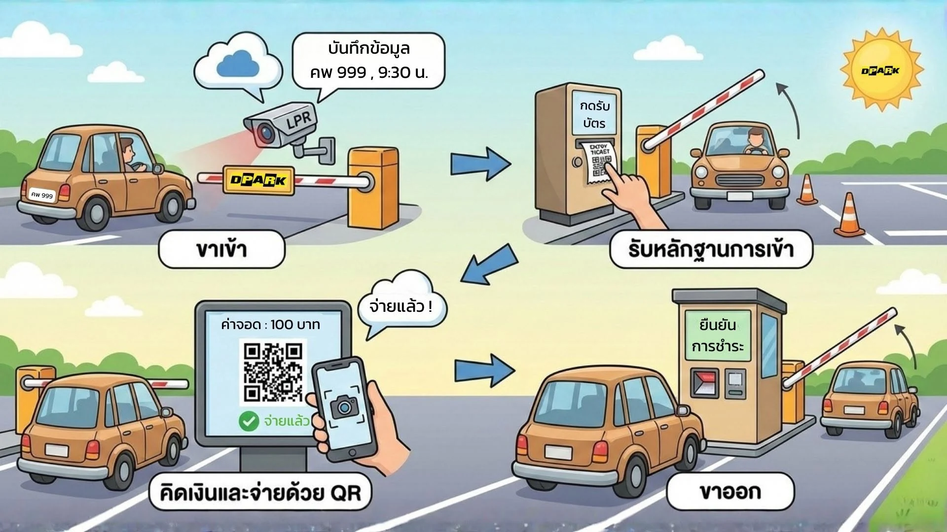 แผนภาพการทำงานของระบบลานจอด Hybrid ที่ใช้ LPR อ่านทะเบียน รับหลักฐานเข้า จ่ายค่าจอดด้วย QR และยืนยันการชำระก่อนขาออก