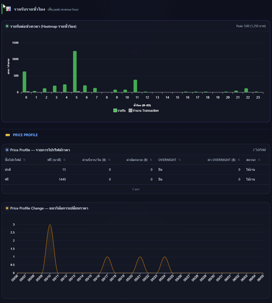 ตัวอย่าง dashboard รายรับรายชั่วโมงและ Price Profile ของระบบลานจอด DPARK ใช้วิเคราะห์ peak revenue hour และแนวโน้มการตั้งราคา
