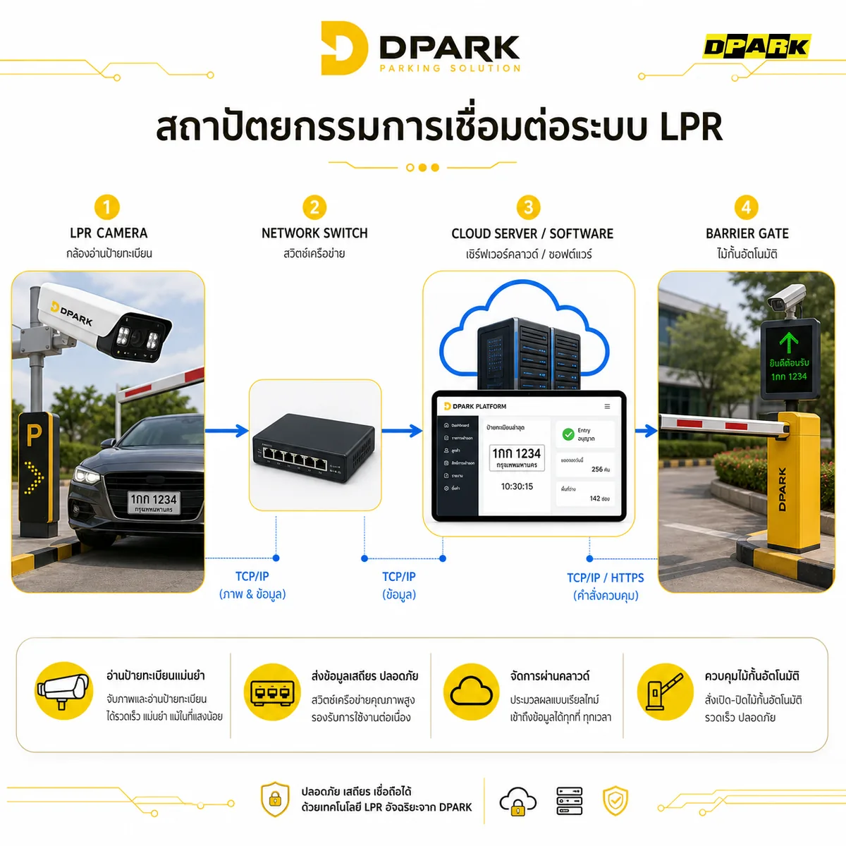 ระบบกล้องอ่านป้ายทะเบียนรถยนต์ DPARK